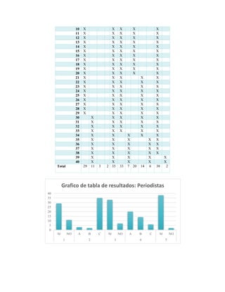 10 X X X X X
11 X X X X X
12 X X X X X
13 X X X X X
14 X X X X X
15 X X X X X
16 X X X X X
17 X X X X X
18 X X X X X
19 X X X X X
20 X X X X X
21 X X X X X
22 X X X X X
23 X X X X X
24 X X X X X
25 X X X X X
26 X X X X X
27 X X X X X
28 X X X X X
29 X X X X X
30 X X X X X
31 X X X X X
32 X X X X X
33 X X X X X
34 X X X X X
35 X X X X X
36 X X X X X
37 X X X X X
38 X X X X X
39 X X X X X
40 X X X X X
Total 29 11 3 2 35 33 7 20 14 6 38 2
0
5
10
15
20
25
30
35
40
SI NO A B C SI NO A B C SI NO
1 2 3 4 5
Grafico de tabla de resultados: Periodistas
 