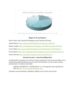 Blogger de los participantes
Helen Velasco: http://heantic2019.blogspot.com/p/3-periodo-2022.html
Ángela Otalvaro: https://angela-jaramillo.blogspot.com/p/periodo-3-2022.htm
Katerin Candela: https://elmundodelatecno01.blogspot.com/2022/03/3-periodo-2022.html
Laura Trujillo: https://tecnotrujillo1406.blogspot.com/2022/02/periodo-3-2022.html?m=1
Kevin Sánchez: https://direcciondetrabajosistemas.blogspot.com/p/3-periodo-2021.html?m=1
Gissele Saavedra: https://gissell2021.blogspot.com/p/3-periodo.html?m=1
Derechos de autor y referencias bibliograficas
La información encontrada en la web fue de mucha ayuda para la creación de este trabajo. No es
información generada propiamente por los autores del documento, sino por autores externos
pertenecientes a la empresa mencionada.
- LIMPIEZA DOMÉSTICA Y EMPRESARIAL. (s. f.). Recuperado 20 de septiembre de
2022, de https://www.serviciointegraldeaseo.com/
Utilizamos como herramientas: SlideShare, SlideGo, Excel, Word y Power Point.
1 SI
14% 1 NO
5%
2 A
1% 2 B
1%
2 C
18%
3 SI
17%
3 NO
4%
4 A
10%
4 B
7%
4 C
3%
5 SI
19%
5 NO
1%
Grafico de tabla de resultados: Periodistas
1 SI 1 NO 2 A 2 B 2 C 3 SI 3 NO 4 A 4 B 4 C 5 SI 5 NO
 