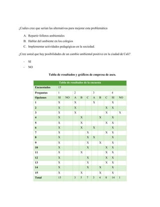 ¿Cuáles cree que serían las alternativas para mejorar esta problemática
A. Repartir folletos ambientales
B. Hablar del ambiente en los colegios
C. Implementar actividades pedagógicas en la sociedad.
¿Cree usted que hay posibilidades de un cambio ambiental positivo en la ciudad de Cali?
- SI
- NO
Tabla de resultados y gráficos de empresa de aseo.
Tabla de resultados de la encuesta
Encuestados 15
Preguntas 1 2 3 4
Opciones SI NO A B C A B C SI NO
1 X X X X
2 X X X X
3 X X X X
4 X X X X
5 X X X X
6 X X X X
7 X X X X
8 X X X X
9 X X X X
10 X X X X
11 X X X X
12 X X X X
13 X X X X
14 X X X X
15 X X X X
Total 15 3 5 7 3 4 8 14 1
 