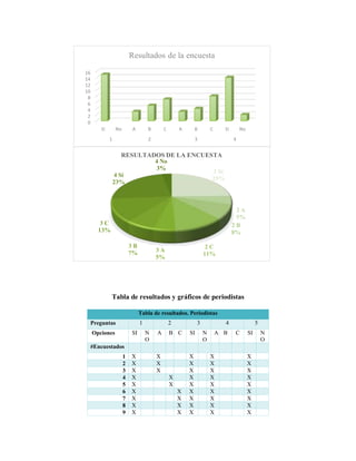 Tabla de resultados y gráficos de periodistas
Tabla de resultados. Periodistas
Preguntas 1 2 3 4 5
Opciones SI N
O
A B C SI N
O
A B C SI N
O
#Encuestados
1 X X X X X
2 X X X X X
3 X X X X X
4 X X X X X
5 X X X X X
6 X X X X X
7 X X X X X
8 X X X X X
9 X X X X X
0
2
4
6
8
10
12
14
16
Sí No A B C A B C Sí No
1 2 3 4
Resultados de la encuesta
1 Sí
25%
2 A
5%
2 B
8%
2 C
11%
3 A
5%
3 B
7%
3 C
13%
4 Sí
23%
4 No
3%
RESULTADOS DE LA ENCUESTA
 