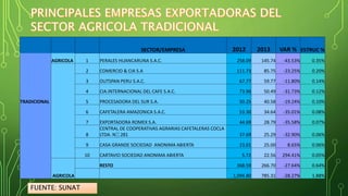 SECTOR/EMPRESA 2012 2013 VAR % ESTRUC % 
AGRICOLA 1 PERALES HUANCARUNA S.A.C. 258.09 145.74 -43.53% 0.35% 
2 COMERCIO & CIA S.A 111.73 85.75 -23.25% 0.20% 
3 OUTSPAN PERU S.A.C. 67.77 59.77 -11.80% 0.14% 
4 CIA.INTERNACIONAL DEL CAFE S.A.C. 73.96 50.49 -31.73% 0.12% 
TRADICIONAL 5 PROCESADORA DEL SUR S.A. 50.25 40.58 -19.24% 0.10% 
6 CAFETALERA AMAZONICA S.A.C. 53.30 34.64 -35.01% 0.08% 
7 EXPORTADORA ROMEX S.A. 44.69 28.79 -35.58% 0.07% 
8 
CENTRAL DE COOPERATIVAS AGRARIAS CAFETALERAS COCLA 
LTDA. N░ 281 37.69 25.29 -32.90% 0.06% 
9 CASA GRANDE SOCIEDAD ANONIMA ABIERTA 23.01 25.00 8.65% 0.06% 
10 CARTAVIO SOCIEDAD ANONIMA ABIERTA 5.72 22.56 294.41% 0.05% 
RESTO 368.59 266.70 -27.64% 0.64% 
AGRICOLA 1,094.80 785.31 -28.27% 1.88% 
FUENTE: SUNAT 
 
