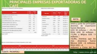 NOTA: 
Respecto al café, entre 
enero y junio los principales 
destinos de exportación 
fueron Alemania 
(US$ 30 millones / -35,1%) 
EEUU (US$ 30 millones / 
15,0%), y Bélgica (US$ 13 
millones / 
10,9%), mientras que los 
más dinámicos fueron 
México (US$ +6 millones), 
EEUU (US$ +4 
millones) y Corea del Sur 
(US$ +4 millones). 
FUENTE: PROMPERU-SIICEX 
http://www.siicex.gob.pe/ 
 