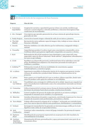 | 314 |                                                                                             Capítulo 3
                                                                                              CONCLUSIONES




          TABLA 3

          20 claves de éxito de las empresas de base humana

Empresa             Clave de éxito


1. Conexiones       Imaginación narrativa: capacidad de generar relatos con sentido, metáforas que
   improbables      convocan a actores dispares y articular problemas y soluciones heterogéneos bajo
                    condiciones de incertidumbre.
2. dnx | Designit   Una empresa que aprende: generación de un buen sistema de aprendizaje interno,
                    generador de valor.
3. Funky Projects   Convicción al asumir riesgos: voluntad de estilo, de ser únicos y pioneros.
4. The Hub          Recreación de cierto ambiente capaz de integrar vida y trabajo en torno a ideas de
   Madrid           bienestar y felicidad.
5. Investic         Relación simbiótica con redes abiertas que les realimentan, conjugando trabajo y
                    amistad.
6. Vizzuality       Capacidad para producir la esfera visual como conocimiento comunicable a otros.
                    Combinan saberes para generar significados compartidos con usuarios y clientes.
7. ELII             Reformulación del rol del arquitecto (post-demiúrgico y post-comercial) como
                    negociador capaz de ofrecer soluciones “desde adentro”, adaptándose culturalmente a
                    los casos en que trabajan.
8. CC60             Equilibrio en el desarrollo personal y profesional tanto de los individuos como del
                    grupo, flexibilidad para adaptarse a las situaciones personales de modo que se
                    combinen y coordinen.
9. CuldeSacTM       Polinización cruzada de diversas modalidades de conocimiento, equipos
                    multidisciplinares y creación en grupo.
10. e-cultura       Importancia concedida a la dimensión interior de la empresa para generar círculos
                    virtuosos de satisfacción y productividad. Holismo en el planteamiento de los
                    proyectos.
11. peSeta          Estar a gusto con el significado de lo que se produce: objetos especiales, donde tanto
                    quien los produce como quien los consume se ven reflejados.
12. Aceite          Trazabilidad como estrategia de visibilización de la calidad. Apuesta por empoderizar
    Las Valdesas    tanto a los productores tradicionales como a los consumidores innovando sus formas
                    de relación.
13. Comunitae       Utiliza el potencial de la red para ejercer formas de desintermediación, liberalizando
                    decisiones de préstamo hasta ahora acotadas a instituciones formales.
14. Milhulloa       Control completo del proceso de producción agrícola en un entorno ecológico,
                    integrando lo artesanal con lo científico y lo experiencial.
15. Monvínic        Introduce dimensiones de pasión y experiencia, convirtiendo el gusto por los vinos en
                    un punto de encuentro entre profesionales, proveedores y clientes.
16. Terra Madre     Trabaja reflexivamente la etiqueta de lo “ecológico”, incluyendo sus contradicciones,
                    para crear nuevos tipos de relación entre productores, distribuidores y consumidores.
17. Verkami         Estrategia de transmediación: ha generado un micromecenazgo creíble por la vía de
                    dignificar redes online de reciprocidad artística.
18. Aula            Construye redes comunitarias a través del juego, tratando a las personas de manera
    Coeducativa     integral.
19. Espinoso        Identificación de un proyecto empresarial con un proyecto de vida vinculado a la
    Rural           sostenibilidad de la localidad.
20. Instituto       Humanización del trato, personalización y apoyo psicoemocional como parte de un
    Madrileño       tratamiento eficaz.
    de Fertilidad
 