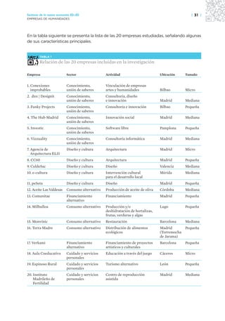 Sectores de la nueva economía 20+20                                                              | 31 |
EMPRESAS DE HUMANIDADES




En la tabla siguiente se presenta la lista de las 20 empresas estudiadas, señalando algunas
de sus características principales.


        TABLA 1

        Relación de las 20 empresas incluidas en la investigación

Empresa                   Sector                Actividad                       Ubicación     Tamaño


1. Conexiones             Conocimiento,         Vinculación de empresas
   improbables            unión de saberes      artes y humanidades             Bilbao        Micro
2. dnx | Designit         Conocimiento,         Consultoría, diseño
                          unión de saberes      e innovación                    Madrid        Mediana
3. Funky Projects         Conocimiento,         Consultoría e innovación        Bilbao        Pequeña
                          unión de saberes
4. The Hub Madrid         Conocimiento,         Innovación social               Madrid        Mediana
                          unión de saberes
5. Investic               Conocimiento,         Software libre                  Pamplona      Pequeña
                          unión de saberes
6. Vizzuality             Conocimiento,         Consultoría informática         Madrid        Mediana
                          unión de saberes
7. Agencia de             Diseño y cultura      Arquitectura                    Madrid        Micro
   Arquitectura ELII
8. CC60                   Diseño y cultura      Arquitectura                    Madrid        Pequeña
9. CuldeSac               Diseño y cultura      Diseño                          Valencia      Mediana
10. e-cultura             Diseño y cultura      Intervención cultural           Mérida        Mediana
                                                para el desarrollo local
11. peSeta                Diseño y cultura      Diseño                          Madrid        Pequeña
12. Aceite Las Valdesas   Consumo alternativo   Producción de aceite de oliva   Córdoba       Mediana
13. Comunitae             Financiamiento        Financiamiento                  Madrid        Pequeña
                          alternativo
14. Milhulloa             Consumo alternativo   Producción y/o                  Lugo          Pequeña
                                                deshidratación de hortalizas,
                                                frutas, verduras y algas
15. Monvínic              Consumo alternativo   Restauración                    Barcelona     Mediana
16. Terra Madre           Consumo alternativo   Distribución de alimentos       Madrid        Pequeña
                                                ecológicos                      (Torremocha
                                                                                de Jarama)
17. Verkami               Financiamiento        Financiamiento de proyectos     Barcelona     Pequeña
                          alternativo           artísticos y culturales
18. Aula Coeducativa      Cuidado y servicios   Educación a través del juego    Cáceres       Micro
                          personales
19. Espinoso Rural        Cuidado y servicios   Turismo alternativo             León          Pequeña
                          personales
20. Instituto             Cuidado y servicios   Centro de reproducción          Madrid        Mediana
    Madrileño de          personales            asistida
    Fertilidad
 