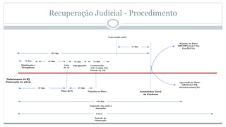 Recuperação Judicial - Procedimento
 