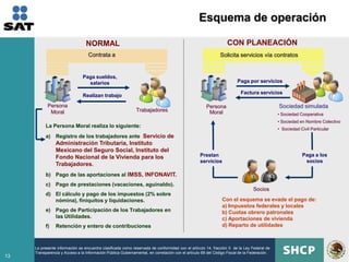 Esquema de operación

                                 NORMAL                                                                         CON PLANEACIÓN
                                  Contrata a                                                                 Solicita servicios vía contratos


                               Paga sueldos,
                                 salarios                                                                             Paga por servicios

                                                                                                                        Factura servicios
                               Realizan trabajo
            Persona                                                                                  Persona                                Sociedad simulada
             Moral                                           Trabajadores                             Moral                                 • Sociedad Cooperativa
                                                                                                                                            • Sociedad en Nombre Colectivo
          La Persona Moral realiza lo siguiente:
                                                                                                                                            • Sociedad Civil Particular
          a) Registro de los trabajadores ante Servicio de
                Administración Tributaria, Instituto
                Mexicano del Seguro Social, Instituto del
                Fondo Nacional de la Vivienda para los                                           Prestan                                                Paga a los
                                                                                                 servicios                                               socios
                Trabajadores.
          b) Pago de las aportaciones al IMSS, INFONAVIT.
          c) Pago de prestaciones (vacaciones, aguinaldo).
                                                                                                                               Socios
          d) El cálculo y pago de los impuestos (2% sobre
             nómina), finiquitos y liquidaciones.                                                             Con el esquema se evade el pago de:
                                                                                                              a) Impuestos federales y locales
          e) Pago de Participación de los Trabajadores en                                                     b) Cuotas obrero patronales
             las Utilidades.                                                                                  c) Aportaciones de vivienda
          f)    Retención y entero de contribuciones                                                          d) Reparto de utilidades



     La presente información se encuentra clasificada como reservada de conformidad con el artículo 14, fracción II de la Ley Federal de
     Transparencia y Acceso a la Información Pública Gubernamental, en correlación con el artículo 69 del Código Fiscal de la Federación.
13
 