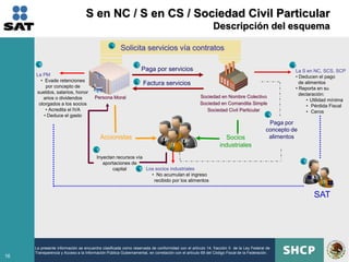 S en NC / S en CS / Sociedad Civil Particular
                                                                                                         Descripción del esquema
                                                1
                                                     Solicita servicios vía contratos

       6                                                      2                                                                                7
                                                                  Paga por servicios                                                            La S en NC, SCS, SCP
     La PM                                                                                                                                      • Deducen el pago
       • Evade retenciones
          por concepto de
                                                              3   Factura servicios                                                               de alimentos
                                                                                                                                                • Reporta en su
     sueldos, salarios, honor                                                                                                                     declaración:
        arios o dividendos            Persona Moral                                              Sociedad en Nombre Colectivo
                                                                                                                                                     • Utilidad mínima
      otorgados a los socios                                                                     Sociedad en Comandita Simple
                                                                                                                                                     • Pérdida Fiscal
          • Acredita el IVA                                                                         Sociedad Civil Particular                        • Ceros
         • Deduce el gasto                                                                                                              4
                                                                                                                                       Paga por
                                                                                                                                      concepto de
                                           Accionistas                                                        Socios                   alimentos
                                                                                                            industriales
                                       5
                                       Inyectan recursos vía
                                          aportaciones de                                                                                           9
                                              capital      8 Los socios industriales
                                                               • No acumulan el ingreso
                                                                recibido por los alimentos


                                                                                                                                                        SAT




     La presente información se encuentra clasificada como reservada de conformidad con el artículo 14, fracción II de la Ley Federal de
     Transparencia y Acceso a la Información Pública Gubernamental, en correlación con el artículo 69 del Código Fiscal de la Federación.
16
 