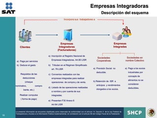 Empresas Integradoras
                                                                                                               Descripción del esquema
                                                                 Incorpora sus trabajadores a




                                                            Empresas                                                           Empresas
          Clientes                                        Integradoras                                                        Integradas
                                                         (Facturadoras)

                                             a) Inscripción al Registro Nacional de
                                                                                                          Sociedades                         Sociedades en
                                                 Empresas Integradoras. Art.80 LISR                       Cooperativas                      nombre Colectivo
      a) Paga por servicios
      b) Deduce el gasto                     b) Tributan en el Régimen Simplificado
                                                 art. 79 LISR                                        a) Previsión Social no                 a) Pago a los socios
                                                                                                         deducible.                            industriales por
          Requisitos de las                  c) Convenios realizados con las
                                                                                                                                               concepto de
             deducciones                         empresas integradas para realizar
                                                                                                                                               alimentos no se
                (cheque                          operaciones de compra y de venta.                   b) Retención de ISR a
                                                                                                                                               consideran
     nominativo,             compro                                                                      anticipos y rendimientos
                                             d) Listado de las operaciones realizadas                                                          deducibles.
              bante, etc.)                                                                               otorgados a los socios.
                                                 a nombre y por cuenta de sus
          Realizar compulsa                      integradas.
           ( forma de pago)
                                             e) Presenten F30 Anexo 6
                                                 Art 84 LISR


     La presente información se encuentra clasificada como reservada de conformidad con el artículo 14, fracción II de la Ley Federal de
     Transparencia y Acceso a la Información Pública Gubernamental, en correlación con el artículo 69 del Código Fiscal de la Federación.
18
 
