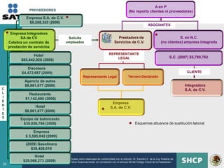 A en P
                  PROVEEDORES                                                                            (No reporta clientes ni proveedores)
               Empresa S.A. de C.V.
                $8,288,325 (2008)
                                                                                                                         ASOCIANTES

      Empresa Integradora
            SA de CV                               Solicita                                   Prestadora de                                     S. en N.C.
     Celebra un contrato de                       empleados                                 Servicios de C.V.                        (no clientes) empresa integrada
     prestación de servicios

                   Hotel                                                               REPRESENTANTE
                                                                                           LEGAL                                            S.C. (2007) $5,780,762
            $65,442,028 (2009)

               Discoteca
            $4,472,687 (2009)                                                                                                                         CLIENTE
                                                                 Representante Legal                    Tercero Declarado
              Agencia de autos
              $8,861,677 (2009)                                                                                                                     Integradora
C                                                                                                                                                   S.A. de C.V.
L               Restaurante
I             $1,142,680 (2009)
E
                                                                                         Empresa
N                   Hotel
T
                                                                                        S.A. de C.V.
              $8,861,677 (2009)
E
S          Equipo de baloncesto
            $39,856,766 (2009)                                                                                Esquemas abusivos de sustitución laboral

                   Empresa
              $ 3,595,042 (2009)

              (2009) Gasolinera
                 $39,428,019

                      Hotel
            La presente información se encuentra clasificada como reservada de conformidad con el artículo 14, fracción II de la Ley Federal de
            $29,068,273 (2009)
            Transparencia y Acceso a la Información Pública Gubernamental, en correlación con el artículo 69 del Código Fiscal de la Federación.
23
 
