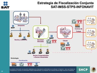 Estrategia de Fiscalización Conjunta
                                                                      SAT-IMSS-STPS-INFONAVIT




                     Despacho

                                                                                                                                        Centros de
                                                                                                                                            Trabajo




              Socios y Asesores                             Sociedad
                                                                                                                Cliente
                                                            Simulada




                                                    Socios Cooperativistas
                                                     o Socios industriales
       Simbología:
                       Fiscalización




     La presente información se encuentra clasificada como reservada de conformidad con el artículo 14, fracción II de la Ley Federal de
     Transparencia y Acceso a la Información Pública Gubernamental, en correlación con el artículo 69 del Código Fiscal de la Federación.
26
 