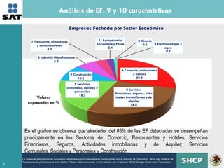 Análisis de EF: 9 y 10 características

                                            Empresas Fachada por Sector Económico

           7 Transporte, almacenaje                                   1- Agropecuario                    2 Minería
               y comunicaciones                                     Silvicultura y Pesca                    0.9    4 Electricidad gas y
                      4.2                                                    2.4                                           agua
                                                                                                                            0.3
                 3 Industria Manufacturera
                             6.5

                                                                                          6 Comercio, restaurantes
                                             5 Construcción                                     y hoteles
                                                 10.2                                              29.2
                                              9 Servicios
                                          comunales, sociales y
                                                                                             8 Servicios
                                              personales
                                                                                     financieros, seguros, activ
                                                 18.3
            Valores                                                                  idades inmobiliarias y de
                                                                                              alquiler
        expresados en %                                                                         28.0




     En el gráfico se observa que alrededor del 85% de las EF detectadas se desempeñan
     principalmente en los Sectores de: Comercio, Restaurantes y Hoteles; Servicios
     Financieros, Seguros, Actividades inmobiliarias y de Alquiler; Servicios
     Comunales, Sociales y Personales y Construcción.
    La presente información se encuentra clasificada como reservada de conformidad con el artículo 14, fracción II de la Ley Federal de
    Transparencia y Acceso a la Información Pública Gubernamental, en correlación con el artículo 69 del Código Fiscal de la Federación.
6
 