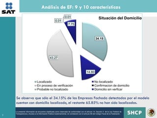 Análisis de EF: 9 y 10 características
                                                                 0.01                                      Situación del Domicilio
                                                     0.01
                                                                     7.75



                                                                                                       34.15




                                              43.27



                                                                                            14.80


                              Localizado                                                              No localizado
                              En proceso de verificación                                              Confirmacion de domicilio
                              Probable no localizado                                                  Domicilio sin verficar

    Se observa que sólo el 34.15% de las Empresas Fachada detectadas por el modelo
    cuentan con domicilio localizado, el restante 65.85% no han sido localizadas.

    La presente información se encuentra clasificada como reservada de conformidad con el artículo 14, fracción II de la Ley Federal de
    Transparencia y Acceso a la Información Pública Gubernamental, en correlación con el artículo 69 del Código Fiscal de la Federación.
7
 