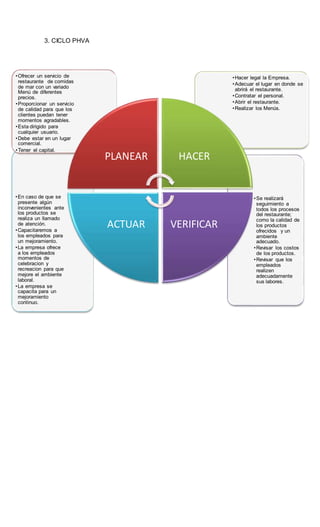 3. CICLO PHVA
•Se realizará
seguimiento a
todos los procesos
del restaurante;
como la calidad de
los productos
ofrecidos y un
ambiente
adecuado.
•Revisar los costos
de los productos.
•Revisar que los
empleados
realizen
adecuadamente
sus labores.
•En caso de que se
presente algún
inconvenientes ante
los productos se
realiza un llamado
de atención.
•Capacitaremos a
los empleados para
un mejoramiento.
•La empresa ofrece
a los empleados
momentos de
celebracion y
recreacion para que
mejore el ambiente
laboral.
•La empresa se
capacita para un
mejoramiento
continuo.
•Hacer legal la Empresa.
•Adecuar el lugar en donde se
abrirá el restaurante.
•Contratar el personal.
•Abrir el restaurante.
•Realizar los Menús.
•Ofrecer un servicio de
restaurante de comidas
de mar con un variado
Menú de diferentes
precios.
•Proporcionar un servicio
de calidad para que los
clientes puedan tener
momentos agradables.
•Esta dirigido para
cualquier usuario.
•Debe estar en un lugar
comercial.
•Tener el capital.
PLANEAR HACER
VERIFICARACTUAR
 