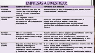 EMPRESAS A INVESTIGAR
NOMBRE QUIENES SOMOS SERVICIO QUE OFRECE
Diservet
colombiana
Es una empresa con mas de
10 años de experiencia en el
soporte técnico integral por
contrato
Mantenimiento a toda la infraestructura de red, datos,
computadores y periféricos
Eycingerieros
chilena
Una empresa con un
excelente Manejo de las
herramientas de computación
e informática
Dyservet.com puede conectarse vía internet al
equipo que presente daños y repararlo
inmediatamente sin necesidad presencial del
técnico, logrando los mismos resultados, en menor
tiempo.
Selvicol
colombiana
Ofrecer soluciones
informáticas efectivas para el
manejo de la información bajo
el modelo BPO
Nuestra empresa brinda soporte personalizado en tiempo
real de manera remota o desplazando
nuestro personal a sus instalaciones, realizando un
proceso de soporte técnico ágil, responsable y lo más
importante en el momento que usted lo necesita.
Solutex
España
Empresa modelos de negocios
exitosos, este logro es
importante en nuestra
trayectoria ya que presentan
el símbolo de nuestra razón
El procedimiento para la recuperación de información de
Discos Duros, debe tomarse con
calma, ya que es una cuestión muy delicada y en efecto
se ha demostrado que la clave del
éxito e una recuperación consiste en el primer intento.
 