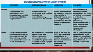 CUADRO COMPARATIVO DE MISION Y VISION
DISERVET EYCINGERIEROS SERVICOL SOLUTEK
misión
Proporcionar las
tecnologías mas
innovadoras a medida
de las necesidades
empresariales
Brindar servicios
tecticos de alta calidad
tomando los
requerimientos y
necesidades del cliente
Poner a disposición
de nuestros clientes
el potencial e
infraestructura para
dar cumplimiento
garantizado de este
modo un excelente
servicio
Desarrollamos e
implementamos
productos y servicios
de ultima tecnología
a todas las
organizaciones
privadas y
gubernamentales a
nivel mundial que
hagan entidades
mucho mas
eficientes
visión Estar comprometido
con los problemas de
nuestros clientes de
forma transparente
para convertirnos en su
socio de confianza
Ser la empresa confiable
que ofrece a sus
clientes atención
personalizada en
solventar los problemas
técnicos de sus equipos
de computación
Para el periodo del
2022 servicol será
recocida en el
ámbito nacional e
internacional como
la entidad
prestadora de
servicios
Ser la compañía mas
prestigiosa a nivel
global en tecnología
empresarial y la mas
importante en el
mundo contribuido
 