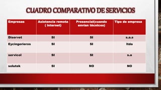 CUADRO COMPARATIVO DE SERVICIOS
Empresas Asistencia remota
( internet)
Presencial(cuando
envían técnicos)
Tipo de empresa
Diservet SI SI s.a.s
Eycingerieros SI SI ltda
servicol SI SI s.a
solutek SI NO NO
 
