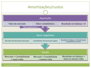 As mais e menos-valias Mais e menos-valias latentesMais e menos-valias realizadasO reinvestimento das mais-valias  www.saldanhasanches.pt