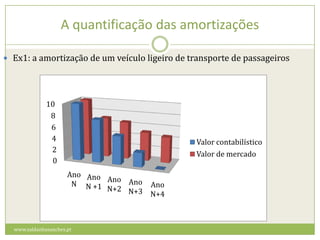 A quantificação das amortizações  www.saldanhasanches.ptEx1: a amortização de um veículo ligeiro de transporte de passageirosA quantificação das amortizações  www.saldanhasanches.ptEx2: a amortização de um edifícioAmortizações/mais e menos-valiaswww.saldanhasanches.ptNormalmente =