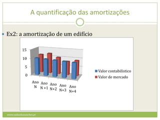 A quantificação das amortizações  www.saldanhasanches.ptEx1 (cont): a amortização de um veículo ligeiro de transporteAmortizações/custoswww.saldanhasanches.ptNormalmente =