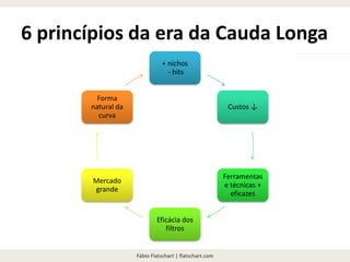 Fábio Flatschart | flatschart.com
6 princípios da era da Cauda Longa
+ nichos
- hits
Custos ↓
Ferramentas
e técnicas +
eficazes
Eficácia dos
filtros
Mercado
grande
Forma
natural da
curva
 