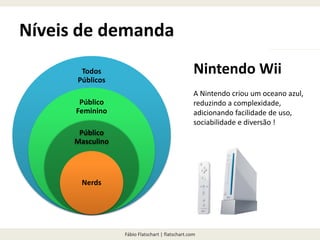 Fábio Flatschart | flatschart.com
Níveis de demanda
Todos
Públicos
Público
Feminino
Público
Masculino
Nerds
Nintendo Wii
A Nintendo criou um oceano azul,
reduzindo a complexidade,
adicionando facilidade de uso,
sociabilidade e diversão !
 
