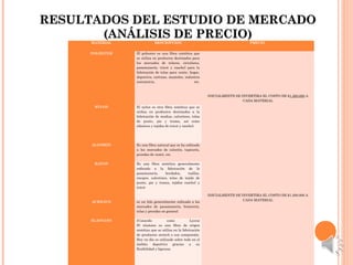 RESULTADOS DEL ESTUDIO DE MERCADORESULTADOS DEL ESTUDIO DE MERCADO
(ANÁLISIS DE PRECIO)(ANÁLISIS DE PRECIO)
MATERIAL DESCRIPCION PRECIO
POLIESTER El poliester es una fibra sintética que
se utiliza en productos destinados para
los mercados de telares, circulares,
pasamanería, tricot y raschel para la
fabricación de telas para vestir, hogar,
deportiva, cortinas, manteles, industria
automotriz, etc.
 
 
 
 
 
 
 
 
 
INICIALMENTE SE INVERTIRA EL COSTO DE $1.200.000 A
CADA MATERIAL
 
 
 
 
 
 
 
 
 
 
 
 
 
 
 
 
 
 
 
INICIALMENTE SE INVERTIRA EL COSTO DE $1.200.000 A
CADA MATERIAL
NYLON El nylon es otra fibra sintética que se
utiliza en productos destinados a la
fabricación de medias, calcetines, telas
de punto, pie y trama, así como
elásticos y tejidos de tricot y raschel.
ALGODÓN Es una fibra natural que se ha enfocado
a los mercados de calcetín, tapicería,
prendas de vestir, etc.
RAYON Es una fibra sintética generalmente
enfocado a la fabricación de la
pasamanería, bordados, toallas,
encajes, calcetines, telas de tejido de
punto, pie y trama, tejidos raschel y
tricot
ACRILICO es un hilo generalmente enfocado a los
mercados de pasamanería, bonetería,
telas y prendas en general
ELASTANO (Conocido como Lycra)
El elastano es una fibra de origen
sintético que se utiliza en la fabricación
de productos stretch o con compresión.
Hoy en día es utilizado sobre todo en el
ámbito deportivo gracias a su
flexibilidad y ligereza
 