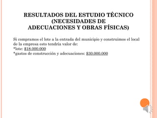 RESULTADOS DEL ESTUDIO TÉCNICORESULTADOS DEL ESTUDIO TÉCNICO
(NECESIDADES DE(NECESIDADES DE
ADECUACIONES Y OBRAS FÍSICAS)ADECUACIONES Y OBRAS FÍSICAS)
Si compramos el lote a la entrada del municipio y construimos el local
de la empresa esto tendría valor de:
*lote: $18.000.000
*gastos de construcción y adecuaciones: $30.000.000
 