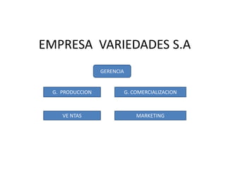 EMPRESA VARIEDADES S.A
GERENCIA

G. PRODUCCION

G. COMERCIALIZACION

VE NTAS

MARKETING

 