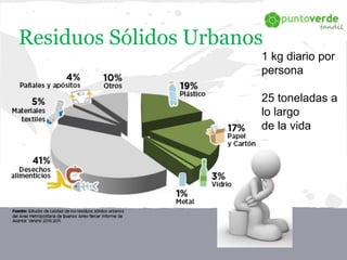 Residuos Sólidos Urbanos
1 kg diario por
persona
25 toneladas a
lo largo
de la vida
 