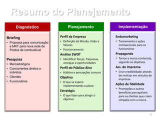 Resumo do Planejamento
      Diagnóstico                   Planejamento                   Implementação

Briefing                      Perfil da Empresa                  Endomarketing
• Proposta para comunicação   • Definição de Missão, Visão e     • Treinamento e ações
  e MKT para nova rede de       Valores                            motivacionais para os
  Postos de combustível       • Posicionamento                     funcionários
                              Análise SWOT                       Propaganda
Pesquisa                      • Identificar forças, fraquezas,   • Tornar a marca conhecida,
                                ameaças e oportunidades            segundo os objetivos
• Mercadológica
• Concorrentes diretos e      Perfil do Público-Alvo             Ass. de imprensa
  indiretos                   • Hábitos e percepções comuns      • Criar credibilidade através
• Clientes                                                         de notícias em veículos de
                              Objetivo                             imprensa
• Funcionários                • O que se espera
                                implementando o plano
                                                                 Ações de fidelidade
                                                                 • Promoções e outros
                              Estratégia                           benefícios perceptíveis
                              • O que fazer para atingir o         para os clientes que criem
                                objetivo                           simpatia com a marca.



                                                                                            5
 