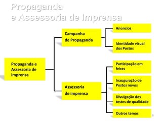 Propaganda
e Assessoria de Imprensa
                                Anúncios
                Campanha
                de Propaganda
                                Identidade visual
                                dos Postos


Propaganda e                    Participação em
Assessoria de                   feiras
imprensa
                                Inauguração de
                Assessoria      Postos novos

                de imprensa
                                Divulgação dos
                                testes de qualidade

                                Outros temas          9
 