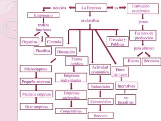 La Empresa 
se clasifica 
es Institución 
económica 
posee 
Factores de 
producción 
para obtener 
Bienes Servicios 
necesita 
Empresario 
realiza 
funciones 
Organiza 
Controla 
Planifica 
Dimensión 
Microempresa 
Pequeña empresa 
Mediana empresa 
Gran empresa 
Forma 
jurídica 
Empresas 
individuales 
Empresas 
societarias 
Cooperativas 
Actividad 
económica 
Privadas y 
Publicas 
Industriales 
Comerciales 
Servicio 
Fines 
de lucro 
lucrativas 
no 
lucrativas 
