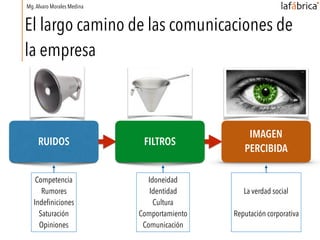 El largo camino de las comunicaciones de
la empresa
RUIDOS FILTROS
IMAGEN
PERCIBIDA
Competencia
Rumores
Indefiniciones
Saturación
Opiniones
Idoneidad
Identidad
Cultura
Comportamiento
Comunicación
La verdad social
Reputación corporativa
Mg.Alvaro Morales Medina