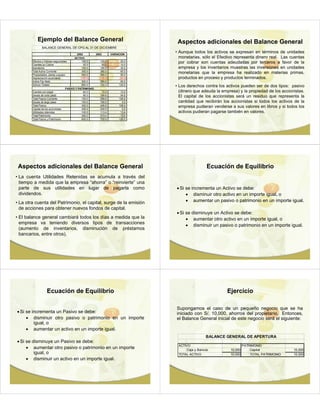 Ejemplo del Balance General                                              Aspectos adicionales del Balance General
               BALANCE GENERAL DE CPG AL 31 DE DICIEMBRE

                                             2002        2003         VARIACION
                                                                                    • Aunque todos los activos se expresan en términos de unidades
                                           ACTIVO                                     monetarias, sólo el Efectivo representa dinero real. Las cuentas
        Efectivo y Valores negociables           100.0       120.0          20.0      por cobrar son cuentas adeudadas por terceros a favor de la
        Cuentas po Cobrar                         50.0        60.0          10.0
        Inventarios                              150.0       180.0          30.0      empresa y los inventarios muestras las inversiones en unidades
        Total Activo Corriente                   300.0       360.0          60.0
        Propiedades, planta y equipo             400.0       490.0          90.0
                                                                                      monetarias que la empresa ha realizado en materias primas,
        Depreciación acumulada                  (100.0)     (130.0)        (30.0)     productos en proceso y productos terminados.
        Activo Fijo Neto                         300.0       360.0          60.0
        Activos Totales                          600.0       720.0         120.0
                                                                                    • Los derechos contra los activos pueden ser de dos tipos: pasivo
                                     PASIVO Y PATRIMONIO
        Cuentas por pagar                         60.0        72.0          12.0      (dinero que adeuda la empresa) y la propiedad de los accionistas.
        Deuda de corto plazo                      90.0       184.6          94.6
        Total Pasivo Corriente                   150.0       256.6         106.6
                                                                                      El capital de los accionistas será un residuo que representa la
        Deuda de largo plazo                     150.0       150.0           0.0      cantidad que recibirán los accionistas si todos los activos de la
        Total Pasivo                             300.0       406.6         106.6
        Capital de los accionistas               200.0       200.0           0.0
                                                                                      empresa pudieran venderse a sus valores en libros y si todos los
        Utilidades retenidas                     100.0       113.4          13.4      activos pudieran pagarse también en valores.
        Total Patrimonio                         300.0       313.4          13.4
        Total Pasivo y Patrimonio                600.0       720.0         120.0




 Aspectos adicionales del Balance General                                                             Ecuación de Equilibrio
• La cuenta Utilidades Retenidas se acumula a través del
  tiempo a medida que la empresa “ahorra” o “reinvierte” una
  parte de sus utilidades en lugar de pagarla como                                  • Si se incrementa un Activo se debe:
  dividendos.                                                                            • disminuir otro activo en un importe igual, o
• La otra cuenta del Patrimonio, el capital, surge de la emisión                         • aumentar un pasivo o patrimonio en un importe igual.
  de acciones para obtener nuevos fondos de capital.
                                                                                    • Si se disminuye un Activo se debe:
• El balance general cambiará todos los días a medida que la                             • aumentar otro activo en un importe igual, o
  empresa va teniendo diversos tipos de transacciones
                                                                                         • disminuir un pasivo o patrimonio en un importe igual.
  (aumento de inventarios, disminución de préstamos
  bancarios, entre otros).




                   Ecuación de Equilibrio                                                                     Ejercicio

                                                                                    Supongamos el caso de un pequeño negocio que se ha
• Si se incrementa un Pasivo se debe:                                               iniciado con S/. 10,000, ahorros del propietario. Entonces,
     • disminuir otro pasivo o patrimonio en un importe                             el Balance General inicial de este negocio será el siguiente:
         igual, o
     • aumentar un activo en un importe igual.
                                                                                                     BALANCE GENERAL DE APERTURA
• Si se disminuye un Pasivo se debe:
     • aumentar otro pasivo o patrimonio en un importe                               ACTIVO
                                                                                          Caja y Bancos         10,000
                                                                                                                         PATRIMONIO
                                                                                                                             Capital             10,000
         igual, o                                                                    TOTAL ACTIVO               10,000       TOTAL PATRIMONIO    10,000
     • disminuir un activo en un importe igual.
 