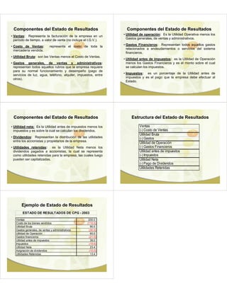 Componentes del Estado de Resultados                              Componentes del Estado de Resultados
• Ventas: Representa la facturación de la empresa en un          • Utilidad de operación: Es la Utilidad Operativa menos los
  período de tiempo, a valor de venta (no incluye el I.G.V.).      Gastos generales, de ventas y administrativos.

• Costo de Ventas:                                               • Gastos Financieros: Representan todos aquellos gastos
                              representa el costo de toda la
                                                                   relacionados a endeudamientos o servicios del sistema
  mercadería vendida.
                                                                   financieros.
• Utilidad Bruta: son las Ventas menos el Costo de Ventas.
                                                                 • Utilidad antes de impuestos: es la Utilidad de Operación
• Gastos generales, de ventas y administrativos:                   menos los Gastos Financieros y es el monto sobre el cual
  representan todos aquellos rubros que la empresa requiere        se calculan los impuestos.
  para su normal funcionamiento y desempeño (pago de
                                                                 • Impuestos: es un porcentaje de la Utilidad antes de
  servicios de luz, agua, teléfono, alquiler, impuestos, entre
  otros).                                                          impuestos y es el pago que la empresa debe efectuar al
                                                                   Estado.




 Componentes del Estado de Resultados                                 Estructura del Estado de Resultados

• Utilidad neta: Es la Utilidad antes de impuestos menos los               Ventas
  impuestos y es sobre la cual se calculan los dividendos.                 (-) Costo de Ventas
                                                                           Utilidad Bruta
• Dividendos: Representan la distribución de las utilidades                (-) Gastos
  entre los accionistas y propietarios de la empresa.
                                                                           Utilidad de Operación
• Utilidades retenidas: es la Utilidad Neta menos los                      (-) Gastos Financieros
  dividendos pagados a accionistas, la cual se representa                  Utilidad antes de impuestos
  como utilidades retenidas para la empresa, las cuales luego              (-) Impuestos
  pueden ser capitalizadas.                                                Utilidad Neta
                                                                           (-) Pago de Dividendos
                                                                           Utilidades Retenidas




       Ejemplo de Estado de Resultados
        ESTADO DE RESULTADOS DE CPG - 2003

   Ventas                                           200.0
   Costo de los bienes vendidos                    (110.0)
   Utilidad Bruta                                    90.0
   Gastos generales, de ventas y administrativos    (30.0)
   Utilidad de Operación                             60.0
   Gastos financieros                               (21.0)
   Utilidad antes de impuestos                       39.0
   Impuestos                                        (15.6)
   Utilidad Neta                                     23.4
   Asignación de dividendos                         (10.0)
   Utilidades Retenidas                              13.4
 