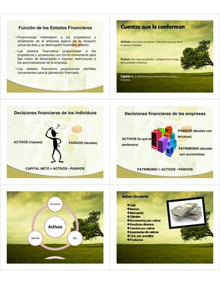 Función de los Estados Financieros

 • Proporcionan información a los propietarios y
   acreedores de la empresa acerca de la situación            Activos: Son todos los bienes  y derechos que son de la 
   actual de ésta y su desempeño financiero anterior.         empresa o entidad.

 • Los estados financieros proporcionan a los
   propietarios y acreedores una forma conveniente para
   fijar metas de desempeño e imponer restricciones a         Pasivo: Son todas las deudas  y obligaciones a cargo 
   los administradores de la empresa.                         de la entidad o empresa

 • Los estados financieros proporcionan          plantillas
   convenientes para la planeación financiera.
                                                              Capital: Es la diferencia que existe entre el activo y 
                                                              el pasivo.




Decisiones financieras de los individuos                         Decisiones financieras de las empresas


                                                                                                                    PASIVOS (deudas con
                                                                                                                    terceros)
                                                               ACTIVOS (lo que le
ACTIVOS (riqueza)                     PASIVOS (deudas)
                                                               pertenece)
                                                                                                                        PATRIMONIO (deudas
                                                                                                                        con accionistas)



        CAPITAL NETO = ACTIVOS - PASIVOS                                     PATRIMONIO = ACTIVOS - PASIVOS
 