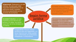 Según forma
jurídica
Unipersonal: Pertenecen a un solo
individuo. Es este quien debe
responder ilimitadamente con su
patrimonio frente a aquellos
individuos perjudicados por las
acciones de la empresa.
Sociedad Colectiva: La cuya
propiedad es de más de una
persona. En estas, sus socios
responden de forma ilimitada con
sus bienes.
Cooperativas: Buscan obtener
beneficios para sus integrantes y no
tienen fines de lucro. Estas pueden
estar conformadas por productores,
trabajadores o consumidores.
Sociedad de responsabilidad
limitada: Los socios sólo
responden con el capital que
aportaron a la empresa y no con el
personal.
Sociedad anónima: Poseen
responsabilidad limitada al
patrimonio aportado y participan
en el capital por medio de
acciones o títulos.
 