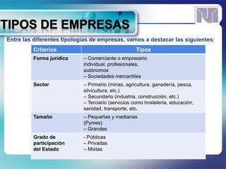 Entre las diferentes tipologías de empresas, vamos a destacar las siguientes: 
Criterios Tipos 
Forma jurídica – Comerciante o empresario 
individual, profesionales, 
autónomos 
– Sociedades mercantiles 
Sector – Primario (minas, agricultura, ganadería, pesca, 
silvicultura, etc.) 
– Secundario (industria, construcción, etc.) 
– Terciario (servicios como hostelería, educación, 
sanidad, transporte, etc. 
Tamaño – Pequeñas y medianas 
(Pymes) 
– Grandes 
Grado de 
participación 
del Estado 
- Públicas 
– Privadas 
– Mixtas 
 