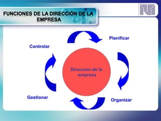 Los derrames petroleros influyen en la actividad humana 
de los pobladores del estado bolivariano del Zulia de 
acuerdo al área que pueda ser afectada. 
Direccion de la 
empresa 
Planificar 
Controlar 
Organizar 
Gestionar 
 