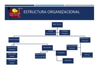 ESTRUCTURA ORGANIZACIONAL
BUILT IN S.A.
Director General
Departamento
Comercial
Responsable
Calidad
Control de
Calidad
Jefe de Obra
Oficina Técnica y
Dirección de Obra
Encargados
Ayudantes
Director Econ. Y
Financiero
Responsabilidad
Personal
Personal de
Oficina y
Administración
Consejo
Administrativo
Consejero
Delegado
 
