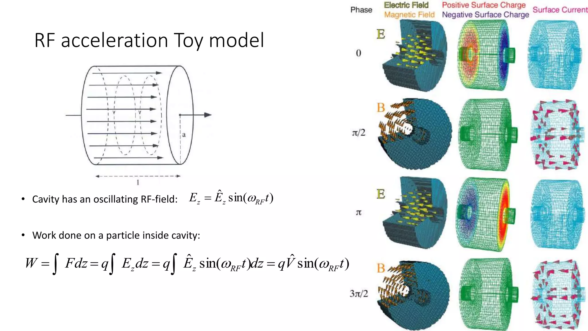RF acceleration Toy model
• Cavity has an oscillating RF-field:
• Work done on a particle inside cavity:
)sin(ˆ tEE RFzz 
)sin(ˆ)sin(ˆ tVqdztEqdzEqFdzW RFRFzz   
 