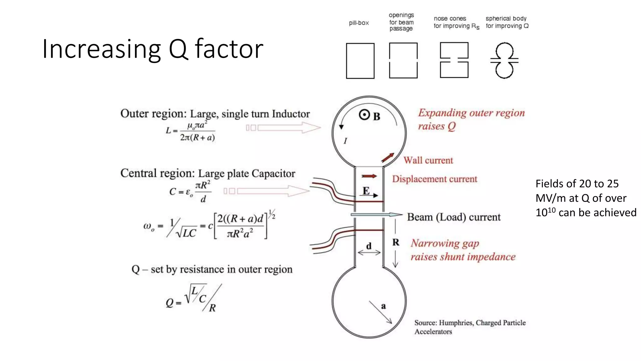 Increasing Q factor
Fields of 20 to 25
MV/m at Q of over
1010 can be achieved
 