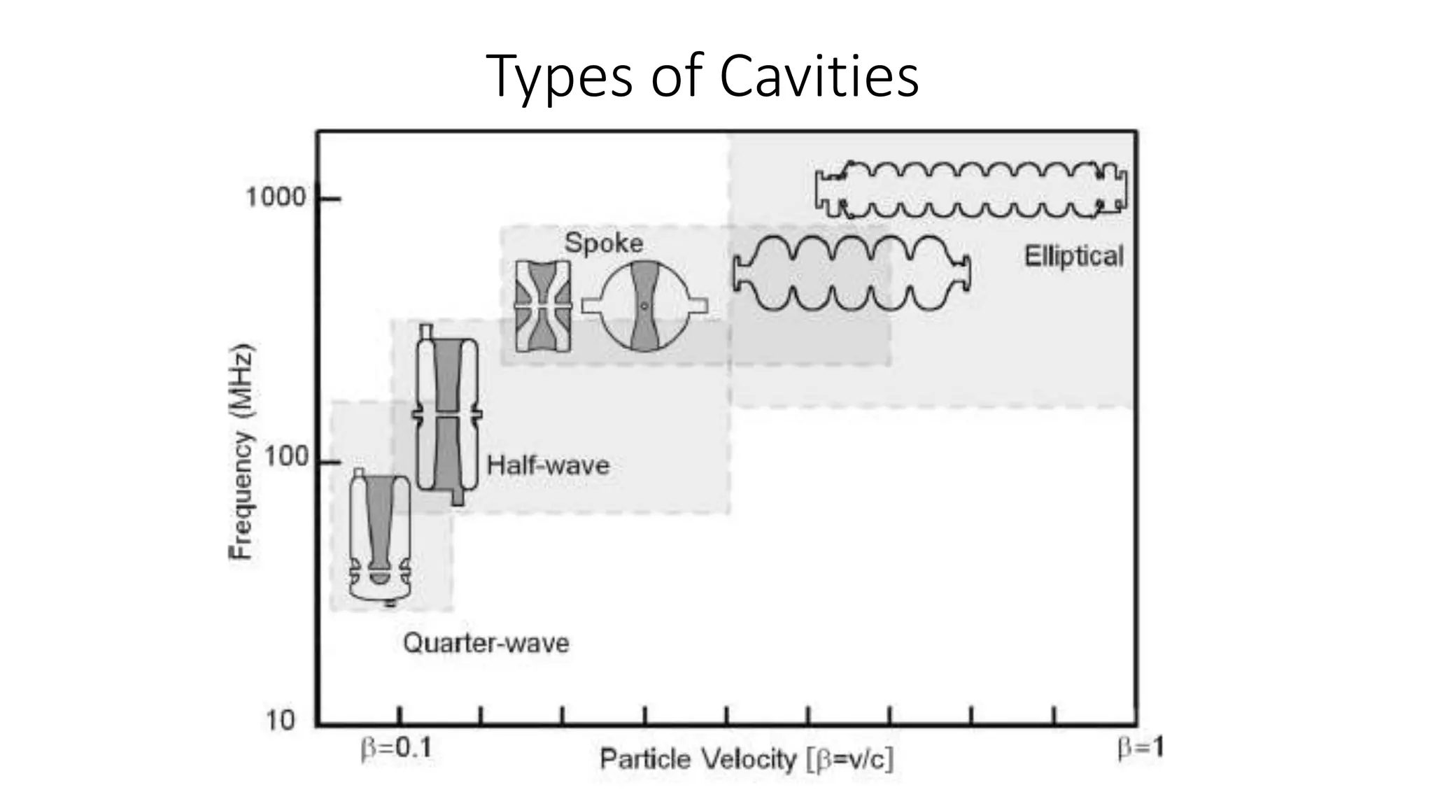 Types of Cavities
 
