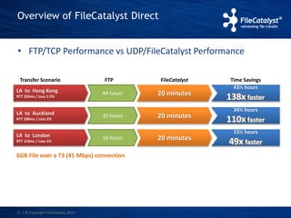 Overview of FileCatalyst Direct 
• FTP/TCP Performance vs UDP/FileCatalyst Performance 
Transfer Scenario Time Savings 
LA to Hong Kong 
RTT 250ms / Loss 1.5% 
5 | © Copyright FileCatalyst, 2013 
FTP 
44 hours 20 minutes 
43½ hours 
138x faster 
LA to Auckland 
RTT 200ms / Loss 2% 35 hours 20 minutes 
34½ hours 
110x faster 
LA to London 
RTT 110ms / Loss 1% 16 hours 20 minutes 
15½ hours 
49x faster 
6GB File over a T3 (45 Mbps) connection 
FileCatalyst 
 
