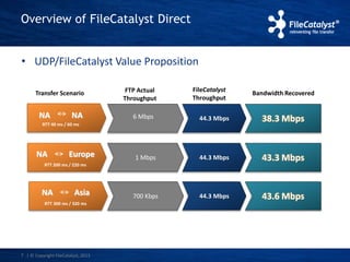 Overview of FileCatalyst Direct 
• UDP/FileCatalyst Value Proposition 
NA NA 
RTT 40 ms / 60 ms 
NA Europe 
7 | © Copyright FileCatalyst, 2013 
FileCatalyst 
Throughput 
Transfer Scenario FTP Actual Bandwidth Recovered 
Throughput 
44.3 Mbps 38.3 Mbps 
6 Mbps 
1 Mbps 44.3 Mbps 43.3 Mbps 
700 Kbps 44.3 Mbps 43.6 Mbps 
RTT 200 ms / 220 ms 
NA Asia 
RTT 300 ms / 320 ms 
 