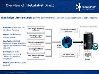 Overview of FileCatalyst Direct 
FileCatalyst Direct Solution: point-to-point file transfer solution requiring software at both endpoints 
HotFolder: Automated and 
scheduled Transfers 
Express: Desktop client, 
manual process 
Java Applets: Upload, 
download, 2-way & headless 
applets (no client-side install 
required 
Development Tools: 
Command Line, Java & 
.NET API for seamless 
integration 
Mobile Applications: iOS and 
Android 
8 | © Copyright FileCatalyst, 2013 
 