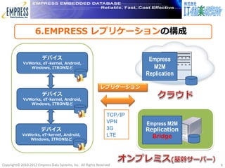 6.EMPRESS レプリケーションの構成

                        デバイス                                              Empress
            VxWorks, eT-kernel, Android,
               Windows, ITRONなど                                             M2M
                                                                         Replication

                                                            レプリケーション
                        デバイス
            VxWorks, eT-kernel, Android,
               Windows, ITRONなど


                                                                TCP/IP
                                                                VPN      Empress M2M
                        デバイス                                    3G       Replication
            VxWorks, eT-kernel, Android,                        LTE        Bridge
               Windows, ITRONなど




Copyright© 2010-2012 Empress Data Systems, Inc. All Rights Reserved                    8
 