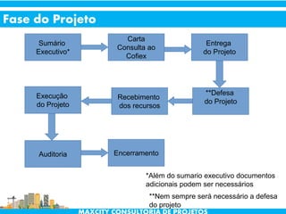 Fase do Projeto
Sumário
Executivo*
Carta
Consulta ao
Cofiex
Entrega
do Projeto
**Defesa
do Projeto
Recebimento
dos recursos
Execução
do Projeto
Auditoria Encerramento
*Além do sumario executivo documentos
adicionais podem ser necessários
**Nem sempre será necessário a defesa
do projeto
 
