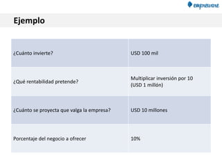 Ejemplo
¿Cuánto invierte? USD 100 mil
¿Qué rentabilidad pretende?
Multiplicar inversión por 10
(USD 1 millón)
¿Cuánto se proyecta que valga la empresa? USD 10 millones
Porcentaje del negocio a ofrecer 10%
 