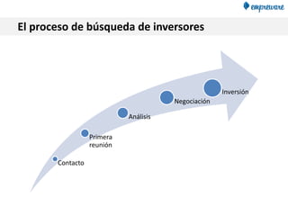 El proceso de búsqueda de inversores
Contacto
Primera
reunión
Análisis
Negociación
Inversión
 